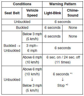 Hyundai Elantra: Warnings and indicators. *1 Warning pattern repeats 11 times with interval 24 seconds. If the driver's