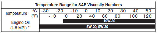 Hyundai Elantra: Recommended SAE viscosity number. Vehicle identification number (VIN)