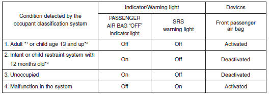 Hyundai Elantra: Main components of occupant classification system. *1) The system judges a person of adult size as an adult. When a smaller adult