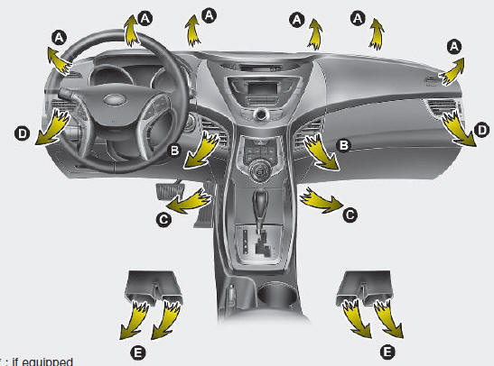 Hyundai Elantra: Heating and air conditioning. Mode selection