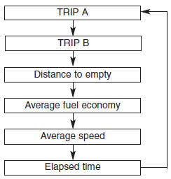Hyundai Elantra: Gauges. 