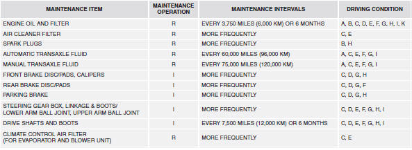 Hyundai Elantra: Maintenance under severe usage conditions. SEVERE DRIVING CONDITIONS