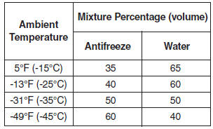 Hyundai Elantra: Checking the coolant level. 