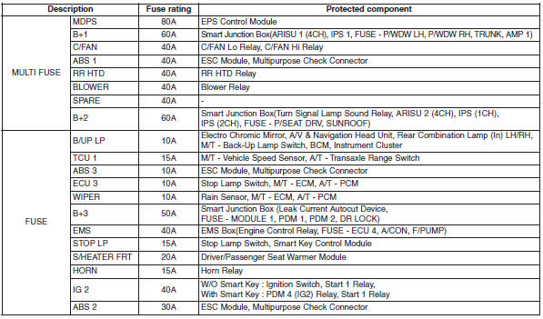 Hyundai Elantra: Engine compartment main fuse panel. 