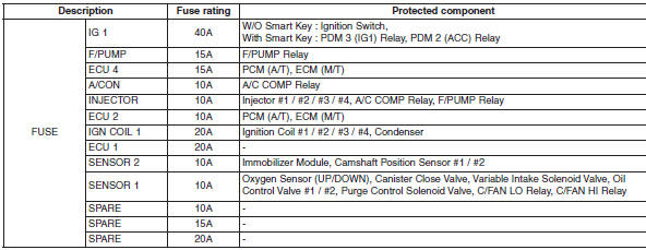 Hyundai Elantra: Engine compartment main fuse panel. Light bulbs