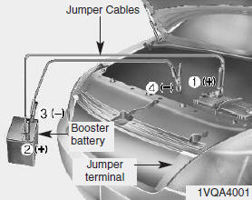 Hyundai Elantra: Jump starting. Connect cables in numerical order and disconnect in reverse order.